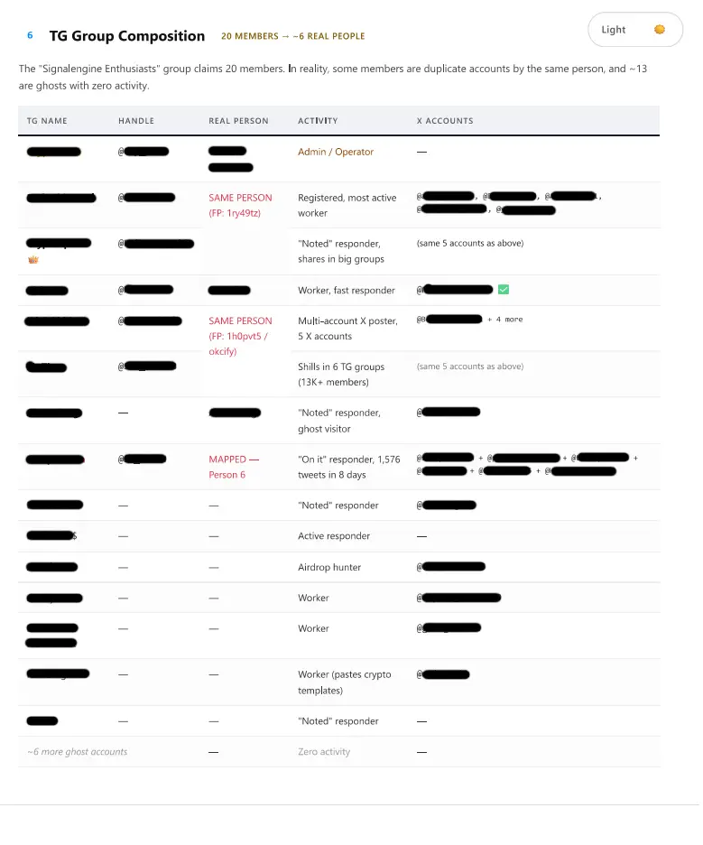 TG Group Composition - 20 members mapped to approximately 6 real people, the rest ghosts and duplicates